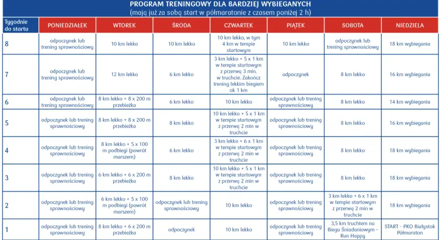 Plan treningowy na 8 tygodni, jak przygotować się do półmaratonu. Obejmuje biegi, podbiegi i odpoczynek.