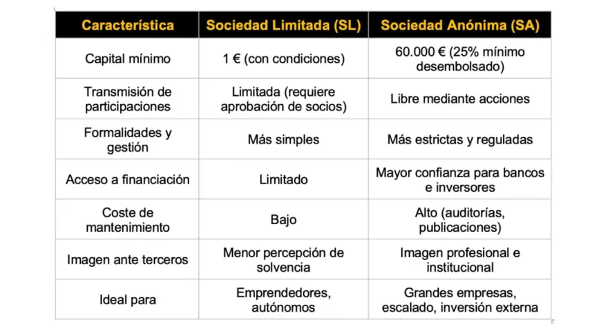 Tabla comparativa: Sociedad Anónima (SA) requiere 60.000€ de capital mínimo, frente a 1€ de la SL. La SA ofrece mayor confianza para inversores.