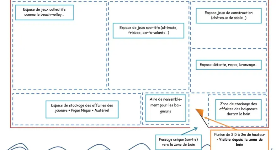 Schéma d'une aire de baignade aménagée avec différentes zones : jeux, détente, stockage, et accès à la mer.