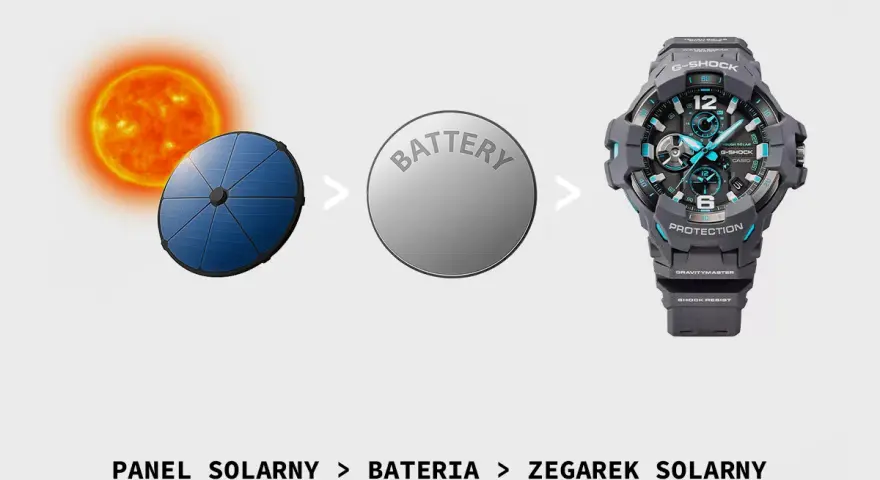 Słońce zasila panel, który ładuje baterię, zapewniając zegarki solarne trwałość.