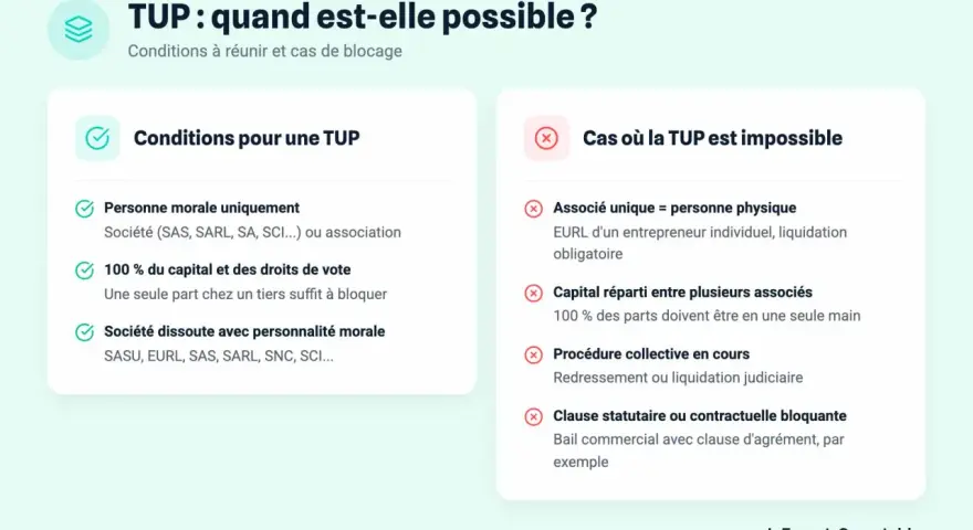 Conditions d'une TUP : personne morale, 100% capital, société dissoute. Cas d'impossibilité : associé unique, capital réparti, procédure collective, clause bloquante. La dissolution sans liquidation est possible sous conditions.