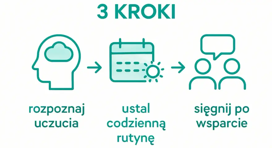 Grafika przedstawia 3 kroki: rozpoznaj uczucia, ustal codzienną rutynę, sięgnij po wsparcie.