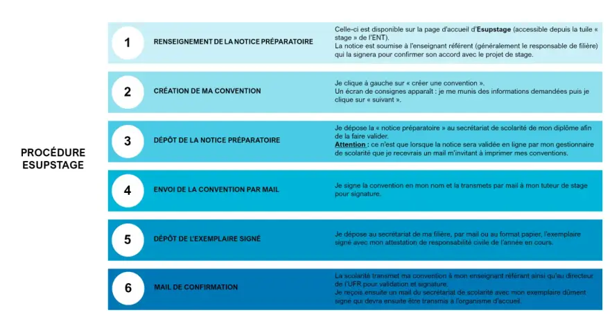 Procédure E supstage : 6 étapes pour votre convention de stage BAFA, de la notice préparatoire à la confirmation.