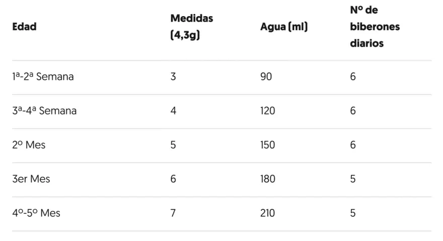 Tabla con biberon medidas: edad, cantidad de leche en polvo (4,3g), agua (ml) y número de biberones diarios.