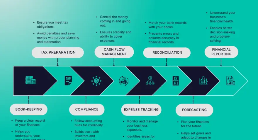 The accounting process for startups includes tax preparation, cash flow management, reconciliation, and financial reporting, guiding informed decisions.