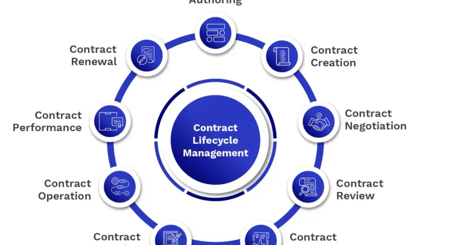 Diagram illustrating Contract Lifecycle Management (CLM) stages: template authoring, creation, negotiation, review, approval, execution, operation, performance, and renewal.