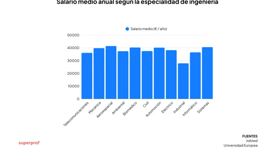 Gráfico de barras muestra salarios anuales. Un ingeniero mecánico gana unos 40.000€.