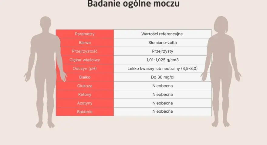 Tabela przedstawia wyniki badania ogólnego moczu, uwzględniając parametry takie jak barwa, przejrzystość i obecność glukozy.