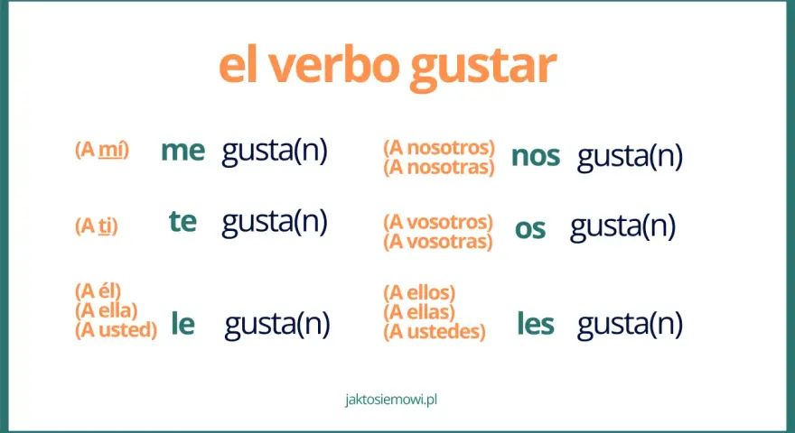 Odmiana czasownika "gustar" w języku hiszpańskim: me gusta(n), te gusta(n), le gusta(n), nos gusta(n), os gusta(n), les gusta(n).