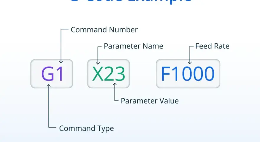 Przykład G-kodu CNC po polsku: G1 (typ komendy), X23 (wartość parametru), F1000 (szybkość posuwu).
