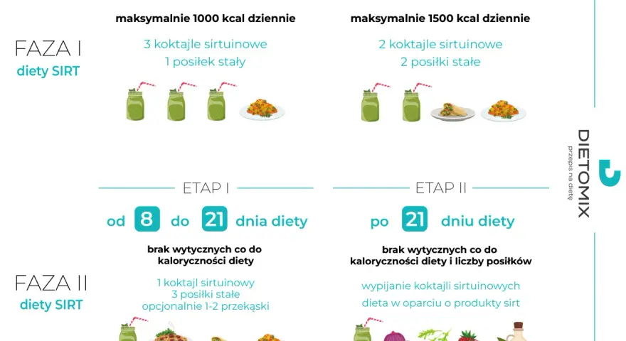 Dieta sirtfood w fazie I i II: etapy, kalorie, posiłki i koktajle. Od 1 do 7 dnia diety, potem od 8 do 21 dnia diety.