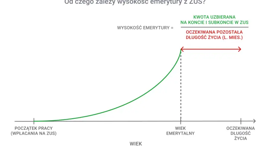 Wykres przedstawiający zależność wysokości emerytury od wieku, z zaznaczonym początkiem pracy, wiekiem emerytalnym i oczekiwaną długością życia.