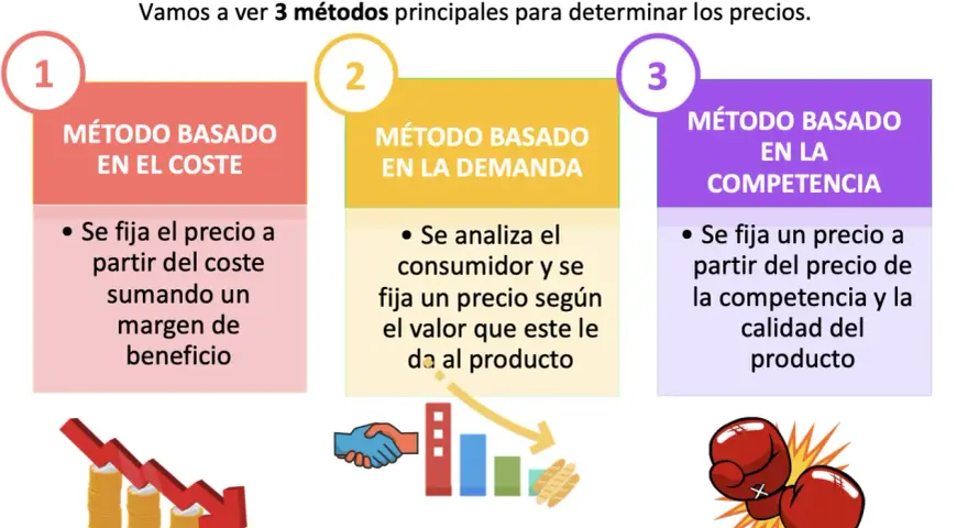 Tres métodos para fijar precios: coste, demanda y competencia. El precio de equilibrio se alcanza al considerar estos factores.