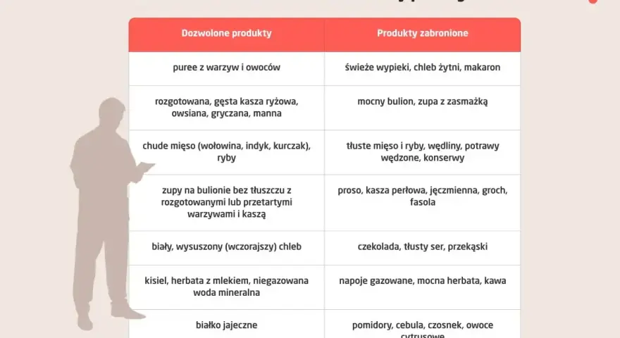 Tabela diety przy refluksie: dozwolone puree, kasze, chude mięso, zupy; zabronione wypieki, tłuste mięso, cytrusy.