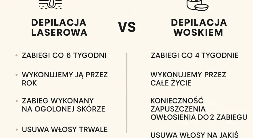 Porównanie depilacji laserowej i woskiem: laser działa trwale, zabiegi co 6 tyg. przez rok. Wosk wymaga ciągłych zabiegów.