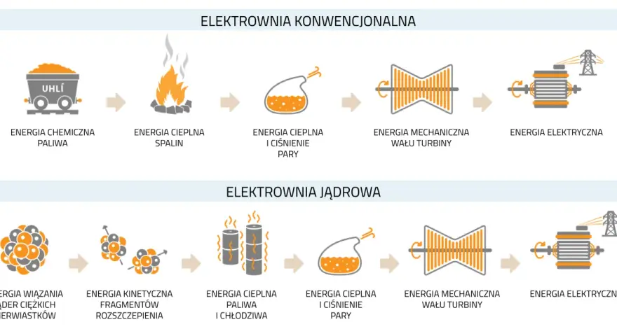 Schemat porównuje elektrownię konwencjonalną i elektrownię jądrową, pokazując przemianę energii od paliwa do prądu.