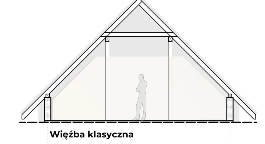 Przekrój dachu z widocznymi wiązarami i słupami, tworzącymi klasyczną więźbę. Sylwetka człowieka pokazuje skalę wnętrza.