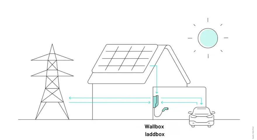 Schema för v2g sverige: solceller på taket, elbil laddas via wallbox, elnätet anslutet.