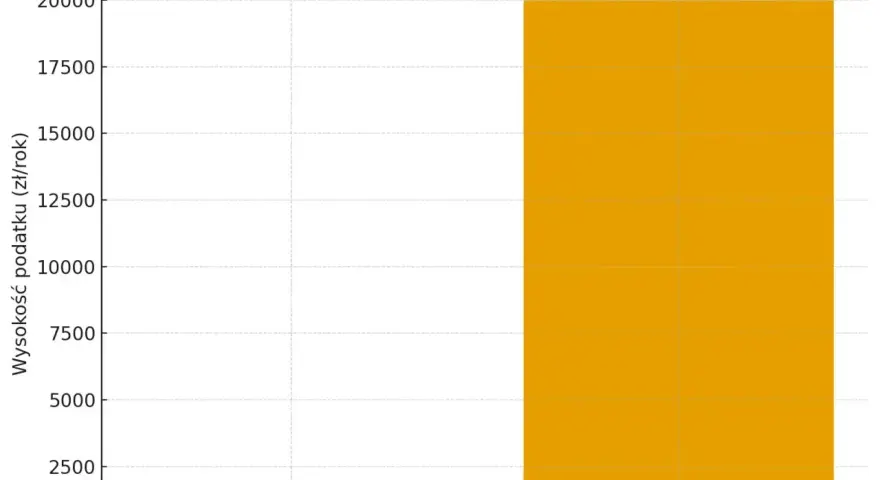 Porównanie podatku od nieruchomości (200 zł) i podatku katastralnego (20 000 zł) dla mieszkania wartego 1 mln zł.