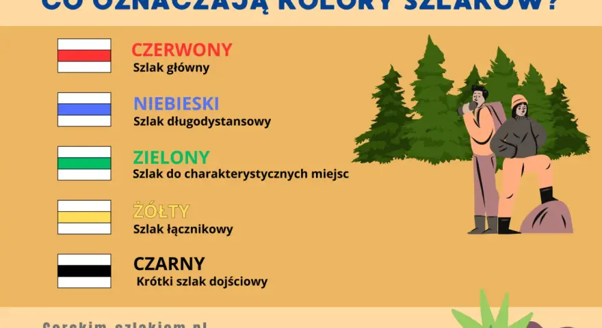 Czarny szlak oznacza krótki szlak dojściowy. Obrazek wyjaśnia znaczenie kolorów szlaków turystycznych.