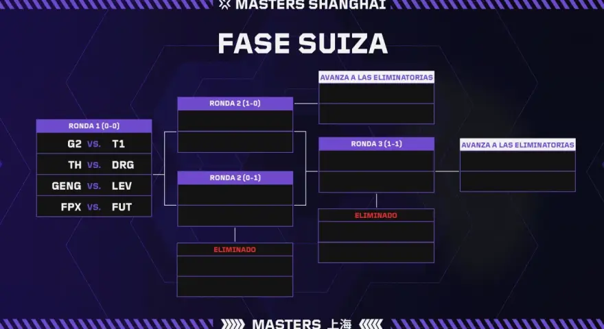 Fase Suiza del Masters Shanghai. G2 vs T1, TH vs DRG, GENG vs LEV, FPX vs FUT. Equipos avanzan o son eliminados.