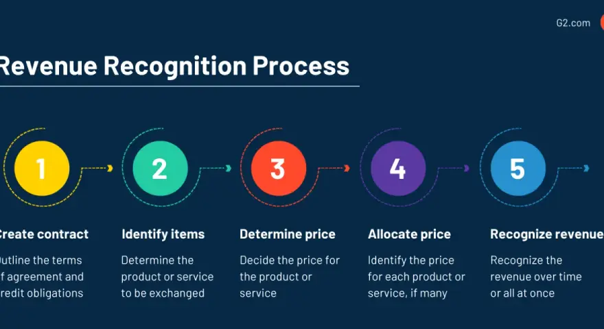 The Revenue Recognition Process infographic outlines 5 steps: Create contract, Identify items, Determine price, Allocate price, and Recognize revenue.