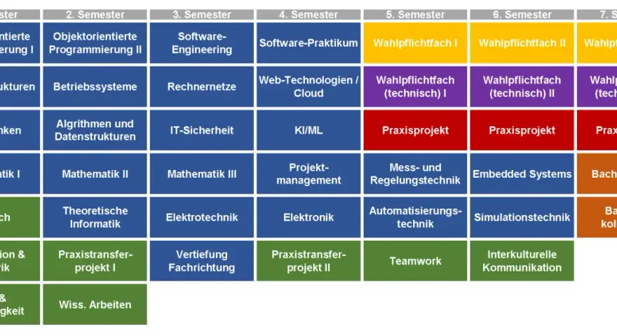 Stundenplan für ein duales Studium Technische Informatik, mit Modulen wie Programmierung, Datenbanken, Software-Engineering und Praxisprojekten über 7 Semester.