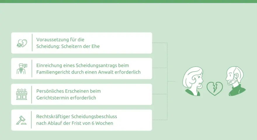 Infos zur separacja w niemczech: Ehe-Scheitern, Anwalt nötig, Gerichtstermin, 6 Wochen Frist.