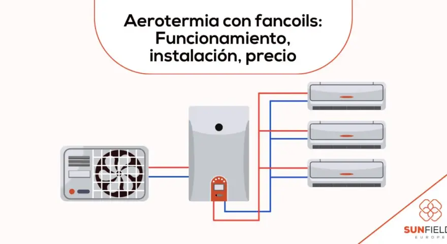 Diagrama de aerotermia con unidad exterior, caldera y tres unidades interiores tipo fan coil conectadas.