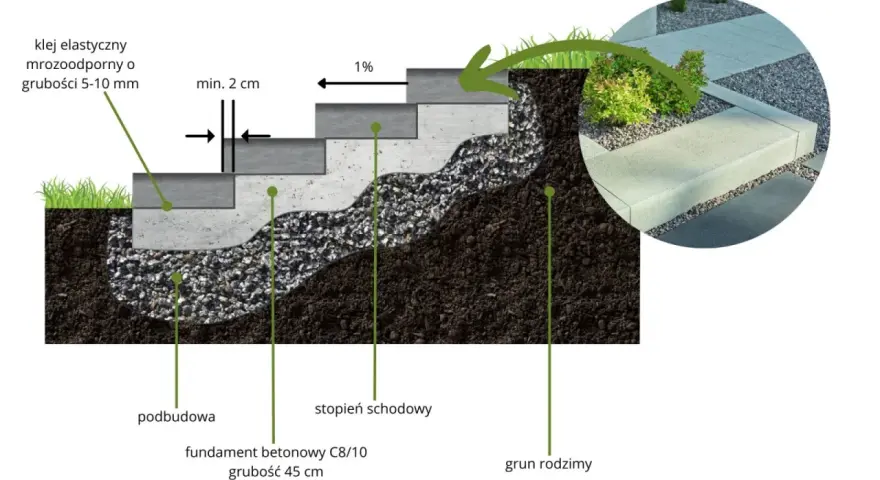 Schemat budowy schodów do ogrodu zrób sam: fundament, podbudowa, stopnie schodowe, klej.