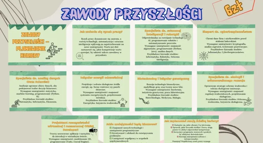 Plakat przedstawia zawody przyszłości i planowanie kariery. Wśród nich: Data Scientist, inżynier energii odnawialnej, specjalista AI, biotechnolog, ekspert cyberbezpieczeństwa. To dziwne zawody, które wymagają nowych umiejętności.