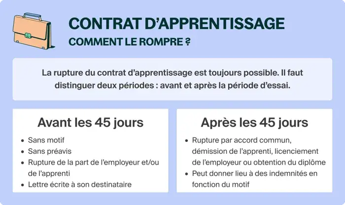 Contrat d'apprentissage : rupture conventionnelle possible avant ou après 45 jours. Détails sur les conditions et motifs.