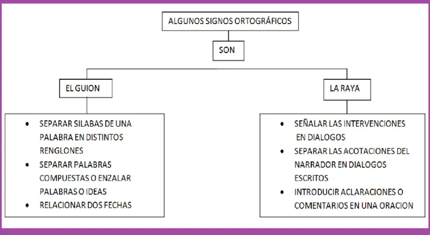 Diagrama sobre el guion y la raya, explicando sus usos: separar sílabas, palabras compuestas, fechas, intervenciones en diálogos y acotaciones.