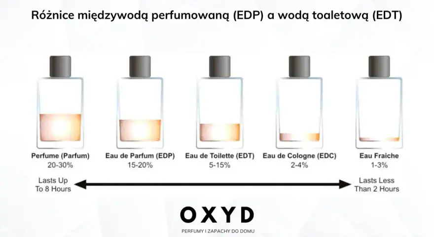 EDP czy EDT? Która pachnie dłużej? Poznaj sekret trwałości!