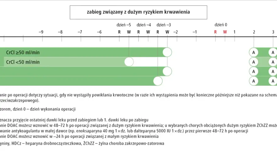 Schemat postępowania z lekami przeciwzakrzepowymi (dabigatran, apiksaban, rywaroksaban) przed i po zabiegu z dużym ryzykiem krwawienia. Mibrex.