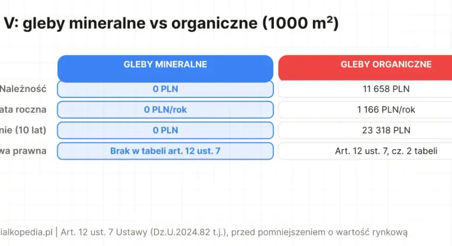 Tabela porównuje koszty odrolnienia działki klasy V: gleby mineralne (0 PLN) vs organiczne (ponad 23 tys. PLN w 10 lat).