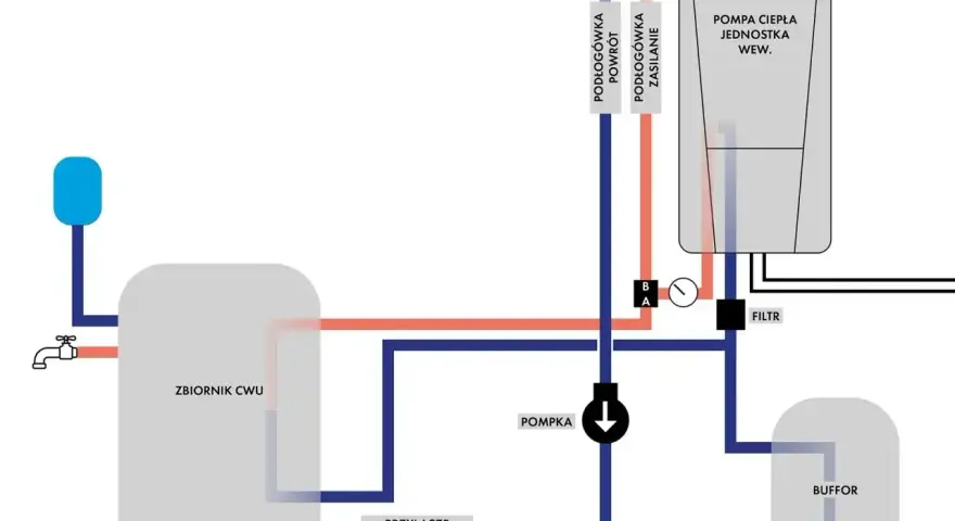 Schemat instalacji z buforem do pompy ciepła, zbiornikiem CWU i podłogówką.