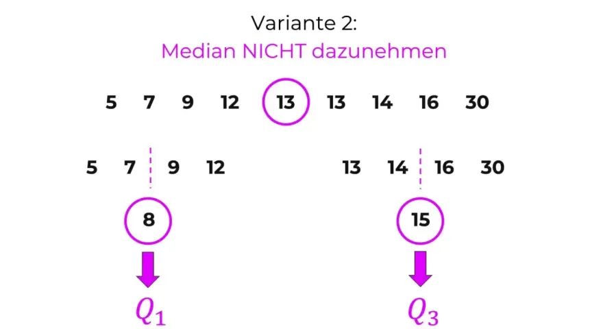Boxplot erklärung: Datenreihe 5, 7, 9, 12, 13, 13, 14, 16, 30. Median 13 wird nicht einbezogen. Q1 ist 8, Q3 ist 15.