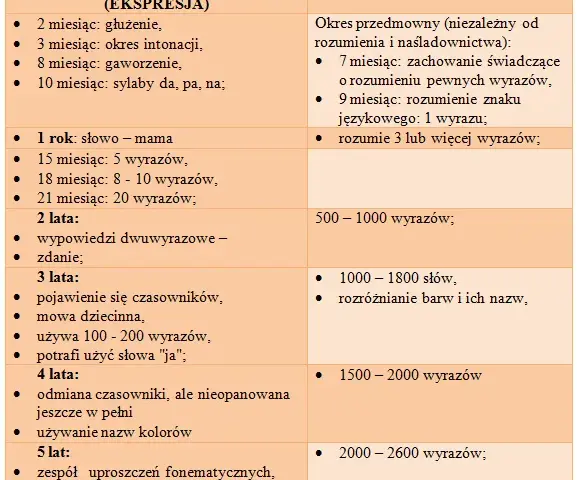 Kiedy dziecko zaczyna mówić? Odkryj kluczowe etapy rozwoju mowy
