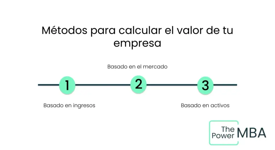 Diagrama de métodos para valoraciones de empresas: basado en ingresos, mercado y activos.