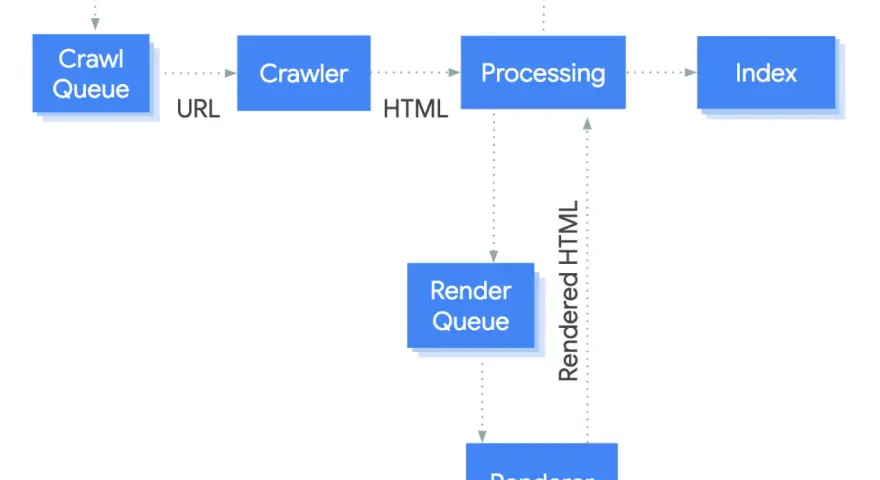 So funktioniert die Google-Suche: Crawl Queue, Crawler, Processing und Index. Render Queue und Renderer verarbeiten HTML.