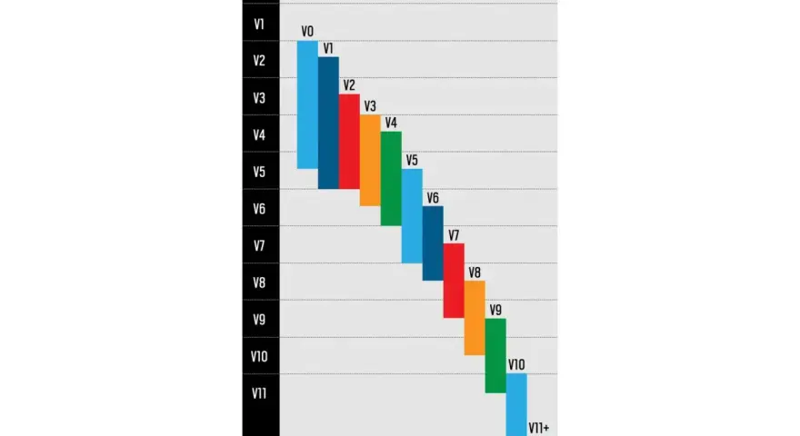 Diagramm zeigt die Schwierigkeitsgrade beim Bouldern, von V0 bis V11+. Farbige Balken visualisieren die Progression.