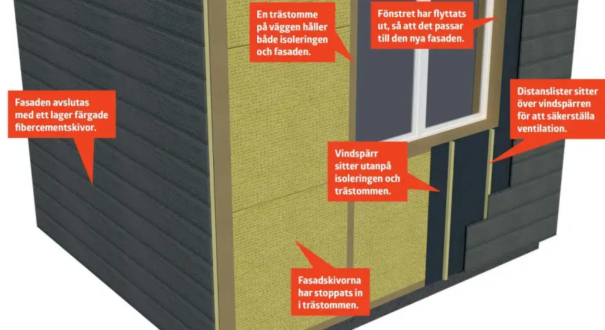 Detaljerad vy av en väggkonstruktion med yttre isolerskikt, trästomme och fasadskivor.