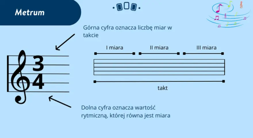 Metrum 3/4, typowe dla polki, wyjaśnia, że w takcie są 3 ćwierćnuty.