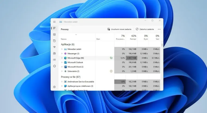 Menedżer zadań Windows 10 pokazuje procesy, w tym Microsoft Edge zużywający 4087,7 MB pamięci.
