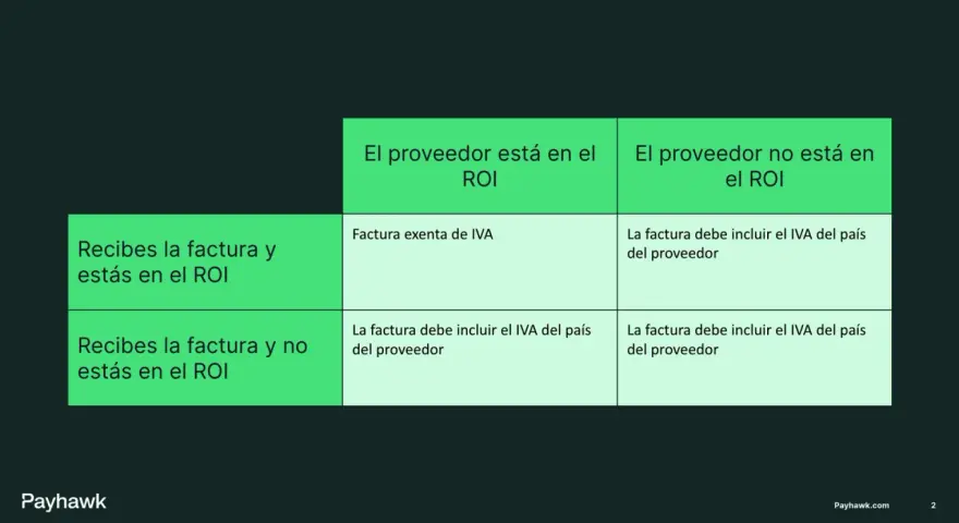 Tabla con ejemplos de iva intracomunitario: cómo se aplica según tu país y el del proveedor.