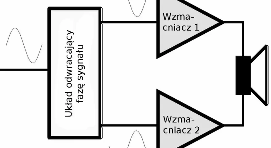 Schemat wzmacniacza push-pull: układ odwracający fazę sygnału rozdziela go na dwa wzmacniacze, które znoszą ewentualny dc offset, napędzając głośnik.