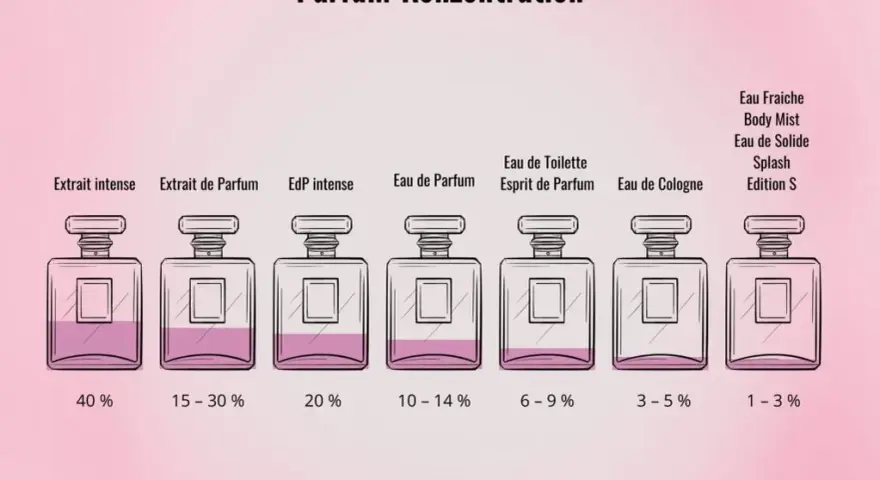 Eau de Parfum vs. Eau de Toilette: Was ist besser für Sie?