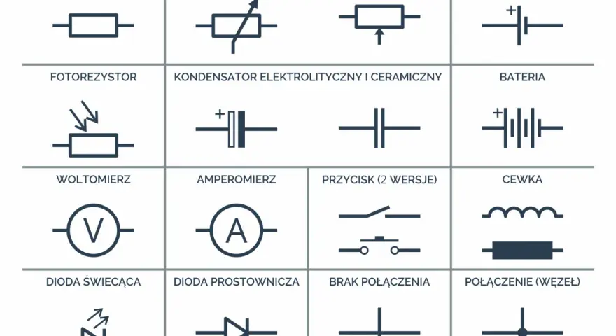 Schematyczne symbole elementów elektronicznych: rezystor, potencjometr, ogniwo, fotorezystor, kondensator, bateria, woltomierz, amperomierz, przycisk, cewka, dioda świecąca, dioda prostownicza, brak połączenia, połączenie. Każdy symbol to pewien symbol...
