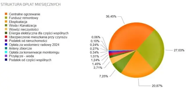 Ile kosztuje czynsz w bloku? Zaskakujące różnice w miastach Polski